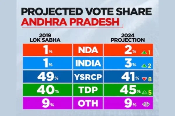 Exit Polls Results: ఎగ్జిట్ పోల్స్ లో  కూడా ఎవరికి తోచింది వారు ప్రకటించారు!
